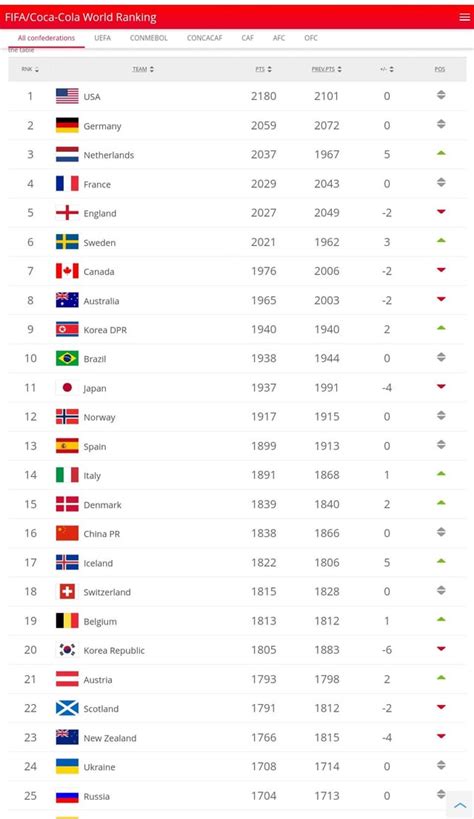 fifa women's national team rankings|ranking of women's football teams.